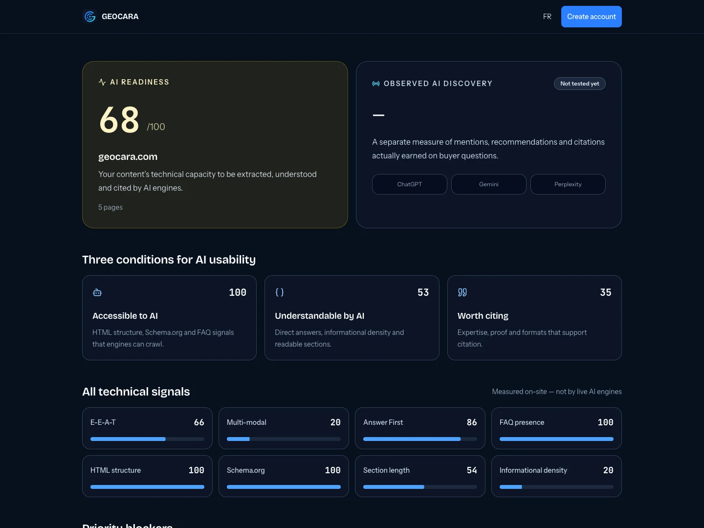 GEOCARA's own five-page technical audit: 68 out of 100, with separate accessible, understandable, and citable readiness scores